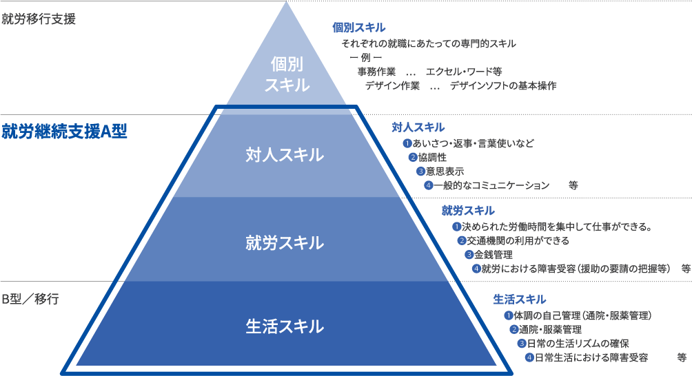 就労準備性ピラミッド